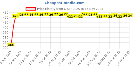 moglix.com RA Accessories Black CBR Silencer Exhaust for Hero Passion XPRO New ra accessories Price History Graph from 6 Apr 2025 to 15 Nov 2025