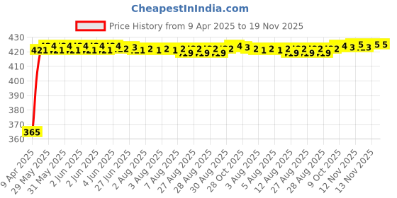 moglix.com RA Accessories Black CBR Silencer Exhaust for Hero Splendor Pro ra accessories Price History Graph from 9 Apr 2025 to 19 Nov 2025