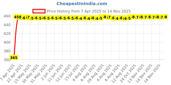 moglix.com RA Accessories Black CBR Silencer Exhaust for Hero Splendor Pro New ra accessories Price History Graph from 7 Apr 2025 to 14 Nov 2025
