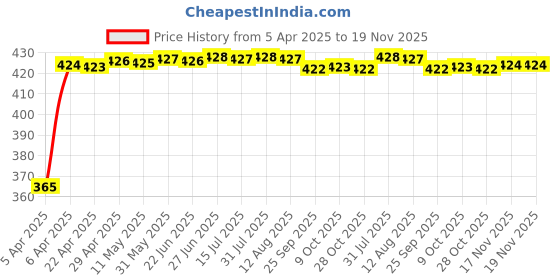moglix.com RA Accessories Black CBR Silencer Exhaust for Hero Super Splendor ra accessories Price History Graph from 5 Apr 2025 to 19 Nov 2025