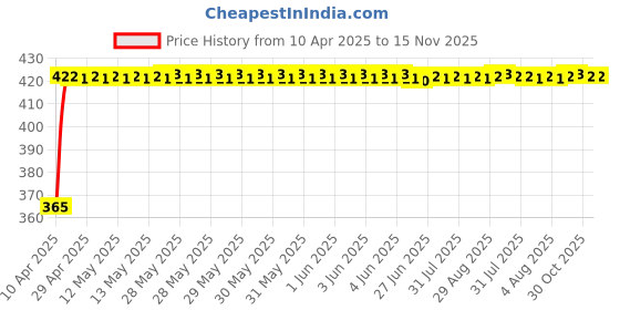 moglix.com RA Accessories Black CBR Silencer Exhaust for Hero Xtreme ra accessories Price History Graph from 10 Apr 2025 to 15 Nov 2025