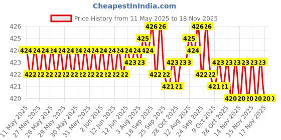 moglix.com RA Accessories Black CBR Silencer Exhaust for Honda CB 500 F ra accessories Price History Graph from 11 May 2025 to 17 Nov 2025