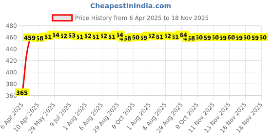 moglix.com RA Accessories Black CBR Silencer Exhaust for Honda CB Unicorn 150 ra accessories Price History Graph from 6 Apr 2025 to 16 Nov 2025