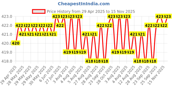 moglix.com RA Accessories Black CBR Silencer Exhaust for Honda CB Unicorn Dazzler ra accessories Price History Graph from 29 Apr 2025 to 15 Nov 2025