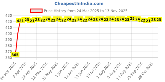 moglix.com RA Accessories Black CBR Silencer Exhaust for Honda CB1000R ra accessories Price History Graph from 24 Mar 2025 to 13 Nov 2025