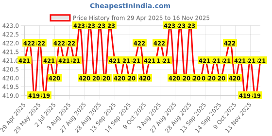 moglix.com RA Accessories Black CBR Silencer Exhaust for Honda CBR 650F ra accessories Price History Graph from 29 Apr 2025 to 16 Nov 2025