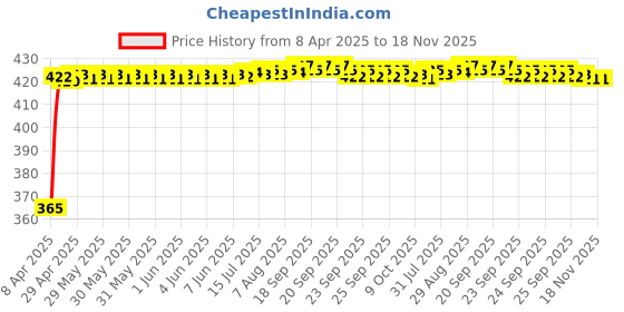 moglix.com RA Accessories Black CBR Silencer Exhaust for Honda CBR250R ra accessories Price History Graph from 8 Apr 2025 to 17 Nov 2025