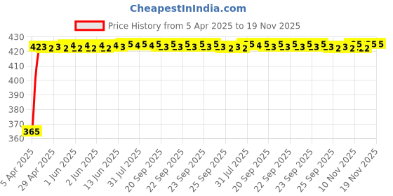 moglix.com RA Accessories Black CBR Silencer Exhaust for Honda CBZ X-Treme ra accessories Price History Graph from 5 Apr 2025 to 18 Nov 2025