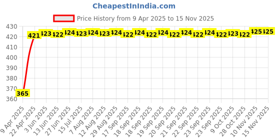 moglix.com RA Accessories Black CBR Silencer Exhaust for Honda CRF 250 L ra accessories Price History Graph from 9 Apr 2025 to 13 Nov 2025
