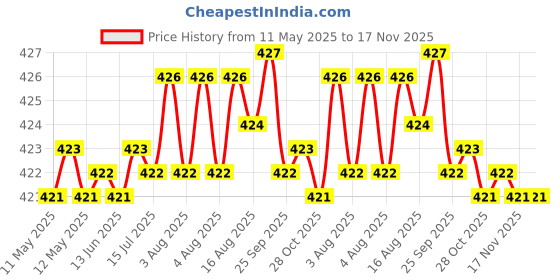 moglix.com RA Accessories Black CBR Silencer Exhaust for Honda Navi ra accessories Price History Graph from 11 May 2025 to 16 Nov 2025