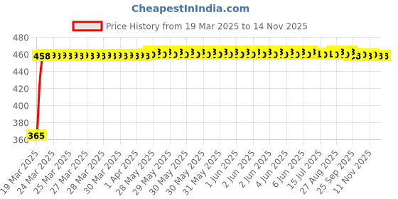 moglix.com RA Accessories Black CBR Silencer Exhaust for Honda Unicorn ra accessories Price History Graph from 19 Mar 2025 to 12 Nov 2025