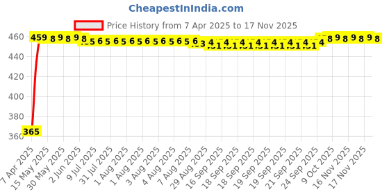 moglix.com RA Accessories Black CBR Silencer Exhaust for Honda VT 1300 C ra accessories Price History Graph from 7 Apr 2025 to 16 Nov 2025