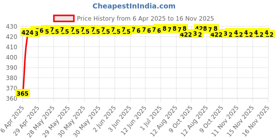 moglix.com RA Accessories Black CBR Silencer Exhaust for Hyosung GV650 Aquila Pro ra accessories Price History Graph from 6 Apr 2025 to 16 Nov 2025