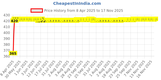 moglix.com RA Accessories Black CBR Silencer Exhaust for Indian Chief Dark Horse ra accessories Price History Graph from 8 Apr 2025 to 17 Nov 2025