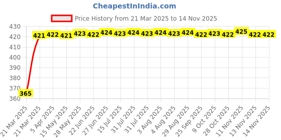 moglix.com RA Accessories Black CBR Silencer Exhaust for Indian Chieftain ra accessories Price History Graph from 21 Mar 2025 to 11 Nov 2025