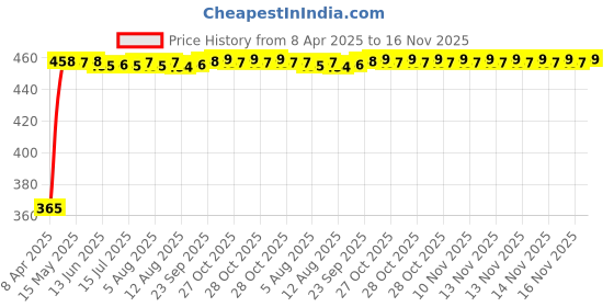 moglix.com RA Accessories Black CBR Silencer Exhaust for Indian Scout ra accessories Price History Graph from 8 Apr 2025 to 16 Nov 2025