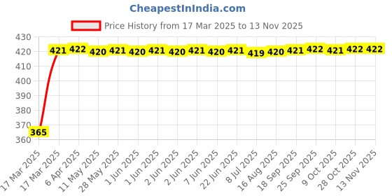 moglix.com RA Accessories Black CBR Silencer Exhaust for Indian Springfield ra accessories Price History Graph from 17 Mar 2025 to 13 Nov 2025
