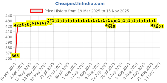 moglix.com RA Accessories Black CBR Silencer Exhaust for Kawasaki 4S Champion ra accessories Price History Graph from 19 Mar 2025 to 14 Nov 2025