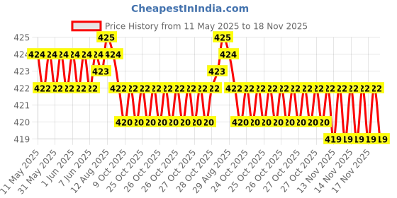 moglix.com RA Accessories Black CBR Silencer Exhaust for Kawasaki ER-6n ra accessories Price History Graph from 11 May 2025 to 17 Nov 2025