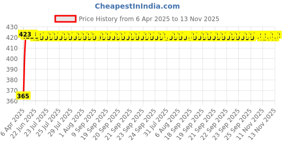 moglix.com RA Accessories Black CBR Silencer Exhaust for Kawasaki Versys 1000 ra accessories Price History Graph from 6 Apr 2025 to 13 Nov 2025