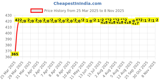 moglix.com RA Accessories Black CBR Silencer Exhaust for Kawasaki Z250SL ra accessories Price History Graph from 25 Mar 2025 to 7 Nov 2025