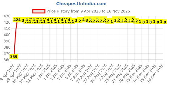 moglix.com RA Accessories Black CBR Silencer Exhaust for Kawasaki Z800 ra accessories Price History Graph from 9 Apr 2025 to 16 Nov 2025
