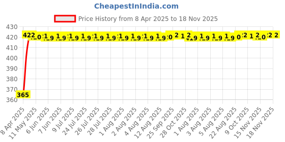 moglix.com RA Accessories Black CBR Silencer Exhaust for Kinetic Boss 115 ra accessories Price History Graph from 8 Apr 2025 to 18 Nov 2025