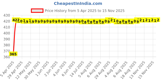 moglix.com RA Accessories Black CBR Silencer Exhaust for Kinetic Challenger ra accessories Price History Graph from 5 Apr 2025 to 15 Nov 2025