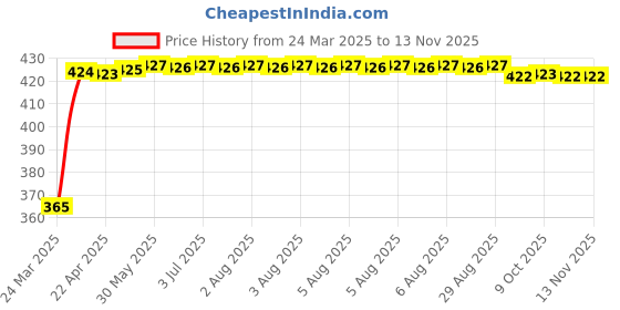 moglix.com RA Accessories Black CBR Silencer Exhaust for Kinetic Comet ra accessories Price History Graph from 24 Mar 2025 to 12 Nov 2025