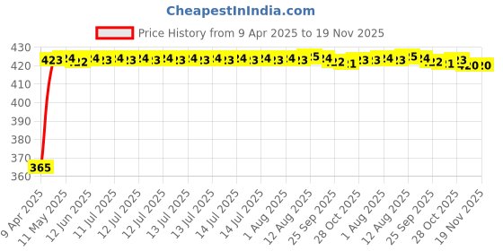 moglix.com RA Accessories Black CBR Silencer Exhaust for Kinetic GF 170 ra accessories Price History Graph from 9 Apr 2025 to 18 Nov 2025
