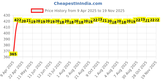 moglix.com RA Accessories Black CBR Silencer Exhaust for KTM Duke 200 ra accessories Price History Graph from 9 Apr 2025 to 19 Nov 2025