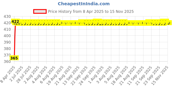 moglix.com RA Accessories Black CBR Silencer Exhaust for KTM Duke 390 ra accessories Price History Graph from 8 Apr 2025 to 15 Nov 2025