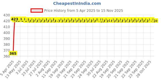 moglix.com RA Accessories Black CBR Silencer Exhaust for KTM RC 390 ra accessories Price History Graph from 5 Apr 2025 to 15 Nov 2025