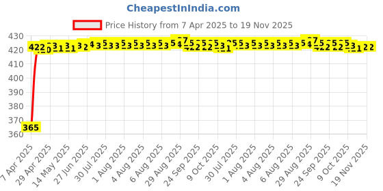 moglix.com RA Accessories Black CBR Silencer Exhaust for LML Beamer ra accessories Price History Graph from 7 Apr 2025 to 18 Nov 2025
