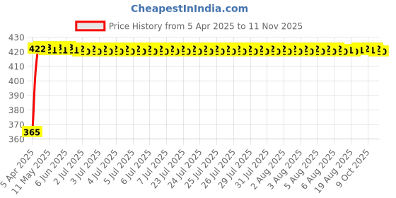 moglix.com RA Accessories Black CBR Silencer Exhaust for LML CRD 100 ra accessories Price History Graph from 5 Apr 2025 to 11 Nov 2025