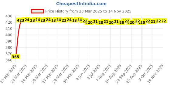 moglix.com RA Accessories Black CBR Silencer Exhaust for LML Freedom ra accessories Price History Graph from 23 Mar 2025 to 13 Nov 2025