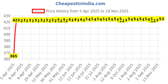 moglix.com RA Accessories Black CBR Silencer Exhaust for LML Freedom LS ra accessories Price History Graph from 5 Apr 2025 to 17 Nov 2025
