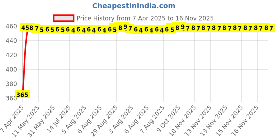 moglix.com RA Accessories Black CBR Silencer Exhaust for LML Freedom Prima ra accessories Price History Graph from 7 Apr 2025 to 16 Nov 2025
