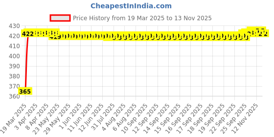 moglix.com RA Accessories Black CBR Silencer Exhaust for LML Graptor ra accessories Price History Graph from 19 Mar 2025 to 13 Nov 2025