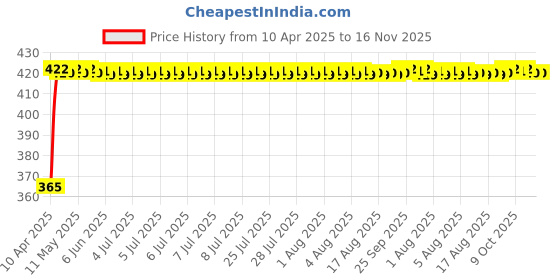 moglix.com RA Accessories Black CBR Silencer Exhaust for Mahindra Centuro ra accessories Price History Graph from 10 Apr 2025 to 16 Nov 2025