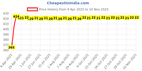 moglix.com RA Accessories Black CBR Silencer Exhaust for Mahindra Centuro O1 ra accessories Price History Graph from 9 Apr 2025 to 9 Nov 2025