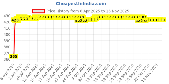 moglix.com RA Accessories Black CBR Silencer Exhaust for Mahindra CETURO ra accessories Price History Graph from 6 Apr 2025 to 16 Nov 2025