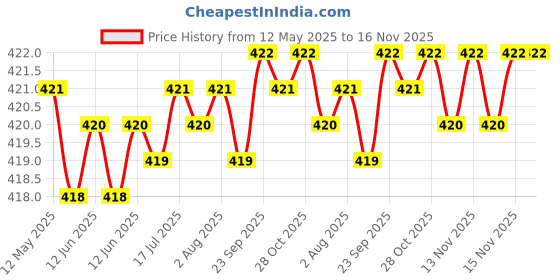 moglix.com RA Accessories Black CBR Silencer Exhaust for Mahindra Pantero ra accessories Price History Graph from 12 May 2025 to 15 Nov 2025