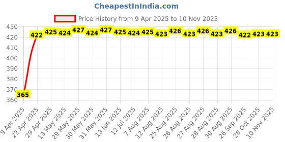 moglix.com RA Accessories Black CBR Silencer Exhaust for Moto Guzzi California 1400 Eldorado ra accessories Price History Graph from 9 Apr 2025 to 9 Nov 2025