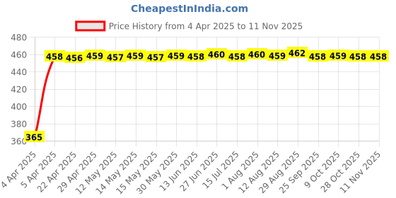 moglix.com RA Accessories Black CBR Silencer Exhaust for Suzuki AX 100 ra accessories Price History Graph from 4 Apr 2025 to 11 Nov 2025