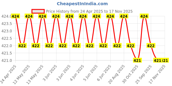 moglix.com RA Accessories Black CBR Silencer Exhaust for Suzuki Gixxer SF ra accessories Price History Graph from 24 Apr 2025 to 17 Nov 2025
