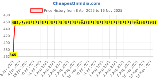 moglix.com RA Accessories Black CBR Silencer Exhaust for Suzuki GSX R1000 ra accessories Price History Graph from 8 Apr 2025 to 16 Nov 2025