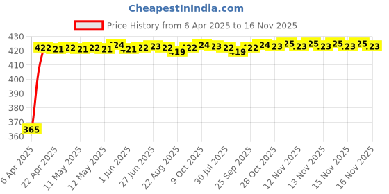 moglix.com RA Accessories Black CBR Silencer Exhaust for Suzuki GSX S1000 F ra accessories Price History Graph from 6 Apr 2025 to 16 Nov 2025