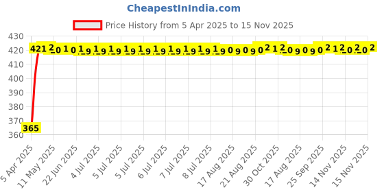 moglix.com RA Accessories Black CBR Silencer Exhaust for Suzuki Hayate EP ra accessories Price History Graph from 5 Apr 2025 to 15 Nov 2025