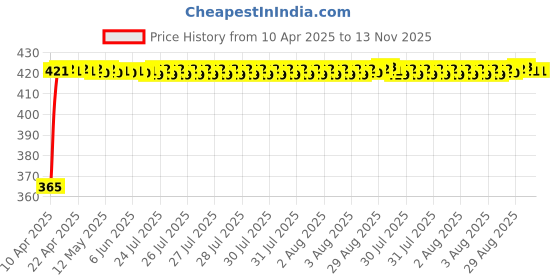 moglix.com RA Accessories Black CBR Silencer Exhaust for Suzuki Intruder ra accessories Price History Graph from 10 Apr 2025 to 13 Nov 2025